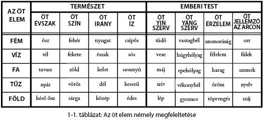 Az öt elem (wuxing) megfeleltetése a természetben és az emberi testben – táblázat a könyvből